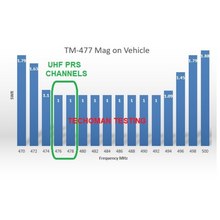 Load image into Gallery viewer, TECHOMAN UHF PRS (CB) Mobile Antenna Tuned Antenna for 477MHz on 9cm Magnetic Base Antenna Mobile TECHOMAN
