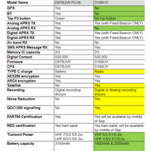 Load image into Gallery viewer, ANYTONE AT-D168UV DMR Dual Band Handheld 136-174MHZ 400-480MHZ with 1800 & 2600mAh with USB-C Battery Charger and Programming Cable Amateur Radio Transceivers ANYTONE
