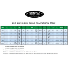 Load image into Gallery viewer, TM905PRO 5 Watt High Power Home and Mobile Package - 20 Metre Home Antenna Cable UHF PRS Hand Helds TECHOMAN