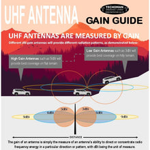 Load image into Gallery viewer, TECHOMAN UHF PRS 477MHz Magnetic Mobile Antenna / Aerial Black 4.5dbi for Uniden XTRAK50-2TP Radio with SMA Male Connector Antenna Mobile TECHOMAN
