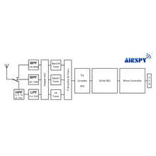 Load image into Gallery viewer, AIRSPY HF Plus Discovery High Performance 0.5-31/60-260MHz SDR Receiver Radio Receiver AIRSPY
