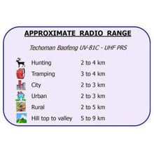 Load image into Gallery viewer, B GRADE - BAOFENG UV-81C 5 WATT (HIGH POWER) UHF CB Walkie Talkie - 80 Channels UHF PRS Hand Helds BAOFENG   
